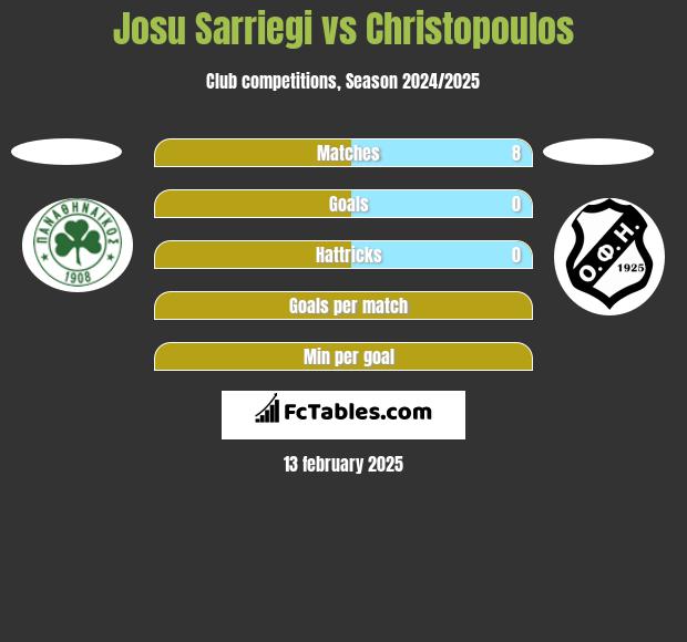 Josu Sarriegi vs Christopoulos h2h player stats