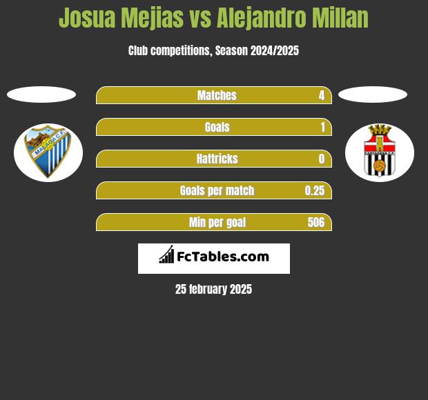 Josua Mejias vs Alejandro Millan h2h player stats