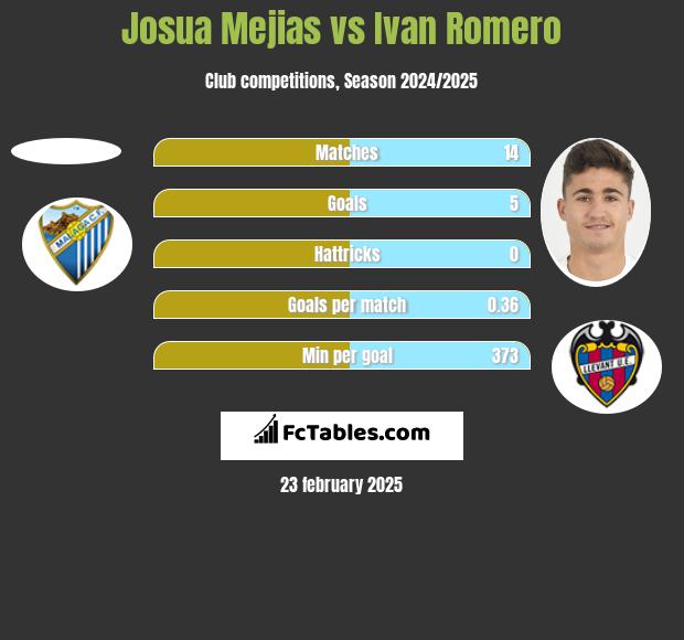 Josua Mejias vs Ivan Romero h2h player stats