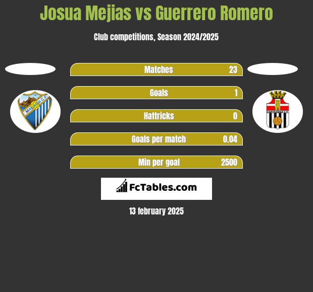 Josua Mejias vs Guerrero Romero h2h player stats