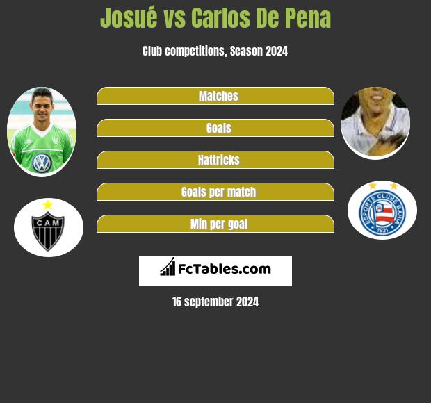 Josué vs Carlos De Pena h2h player stats