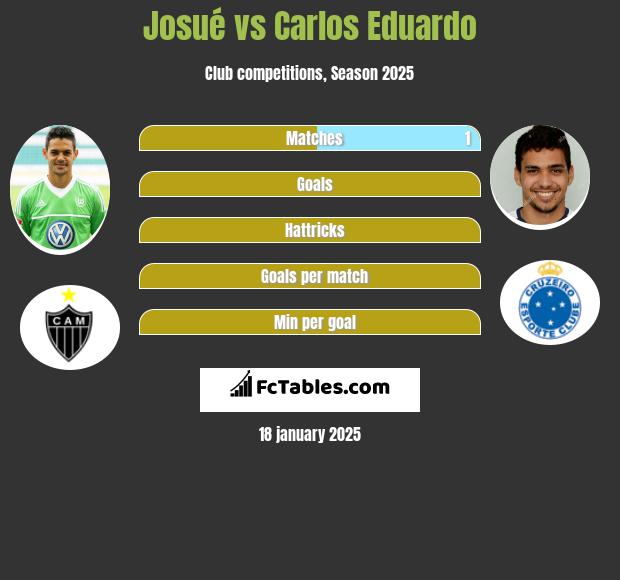 Josue vs Carlos Eduardo h2h player stats