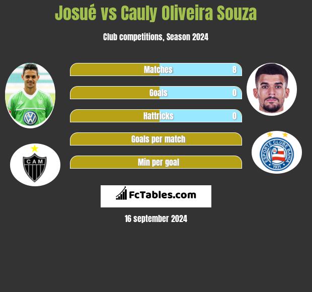 Josue vs Cauly Oliveira Souza h2h player stats