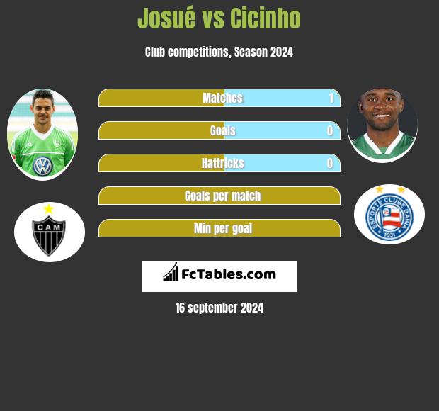 Josue vs Cicinho h2h player stats