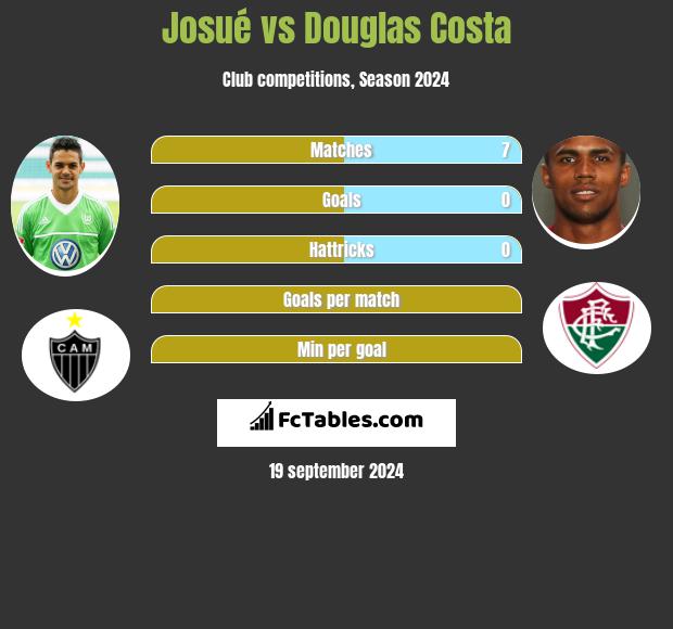 Josué vs Douglas Costa h2h player stats