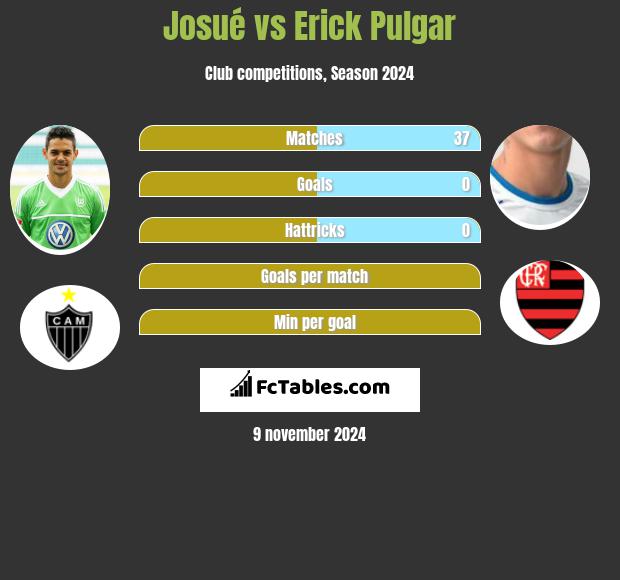 Josue vs Erick Pulgar h2h player stats