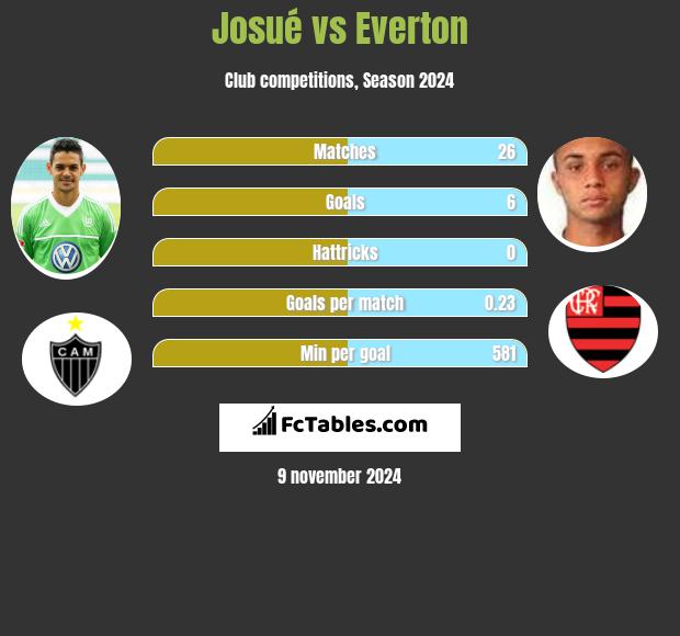 Josue vs Everton h2h player stats