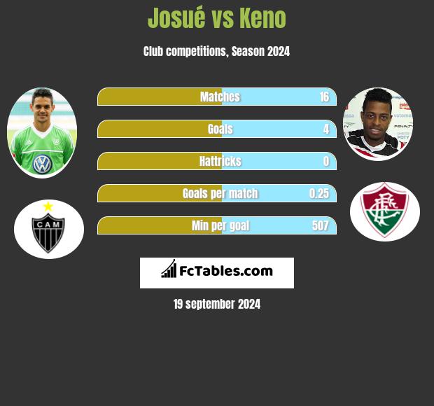 Josué vs Keno h2h player stats