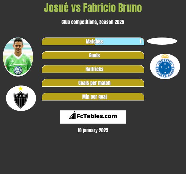 Josue vs Fabricio Bruno h2h player stats