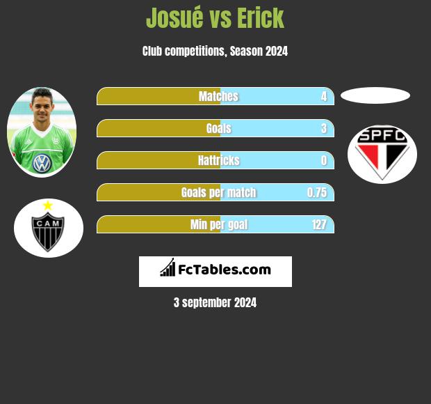 Josué vs Erick h2h player stats