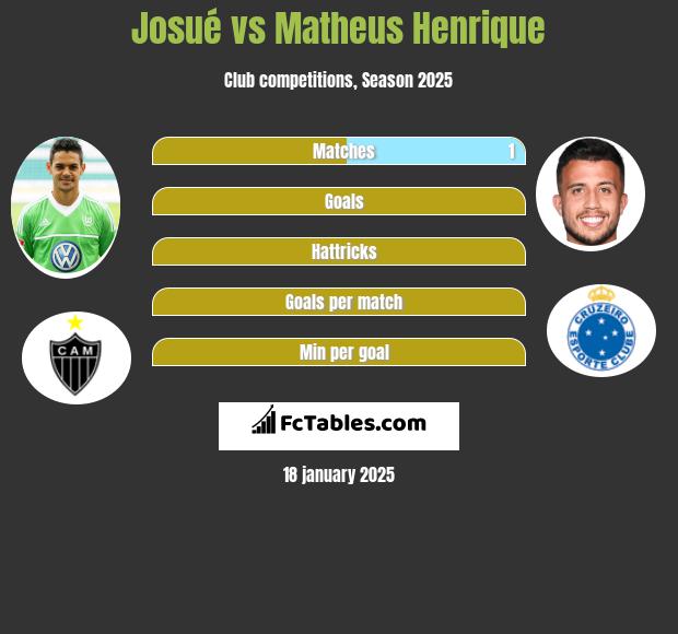 Josue vs Matheus Henrique h2h player stats