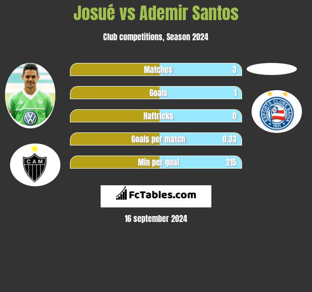 Josué vs Ademir Santos h2h player stats