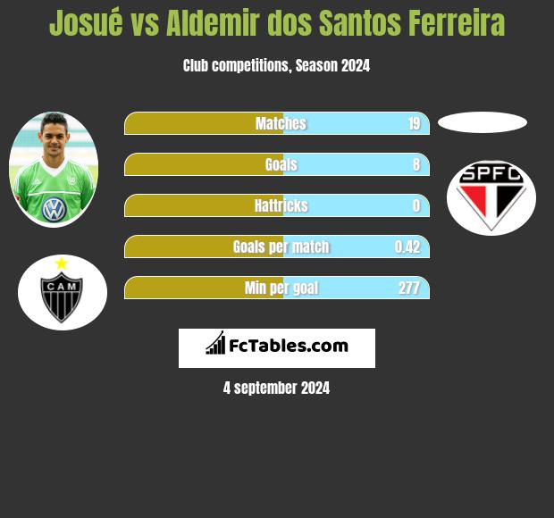 Josué vs Aldemir dos Santos Ferreira h2h player stats