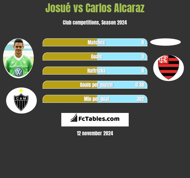 Josue vs Carlos Alcaraz h2h player stats