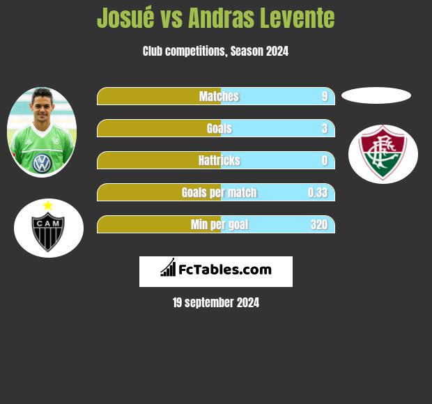 Josue vs Andras Levente h2h player stats