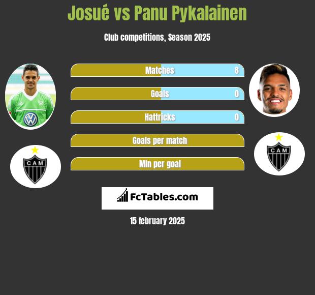 Josue vs Panu Pykalainen h2h player stats