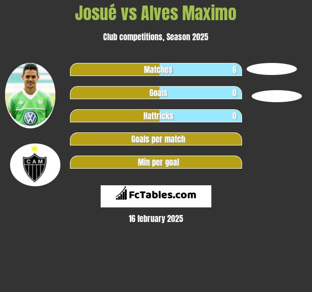 Josue vs Alves Maximo h2h player stats