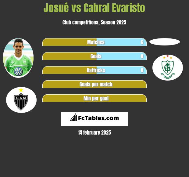 Josué vs Cabral Evaristo h2h player stats