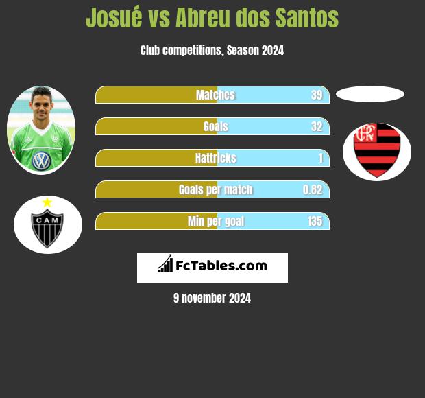 Josue vs Abreu dos Santos h2h player stats