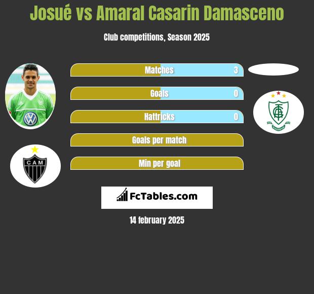 Josué vs Amaral Casarin Damasceno h2h player stats