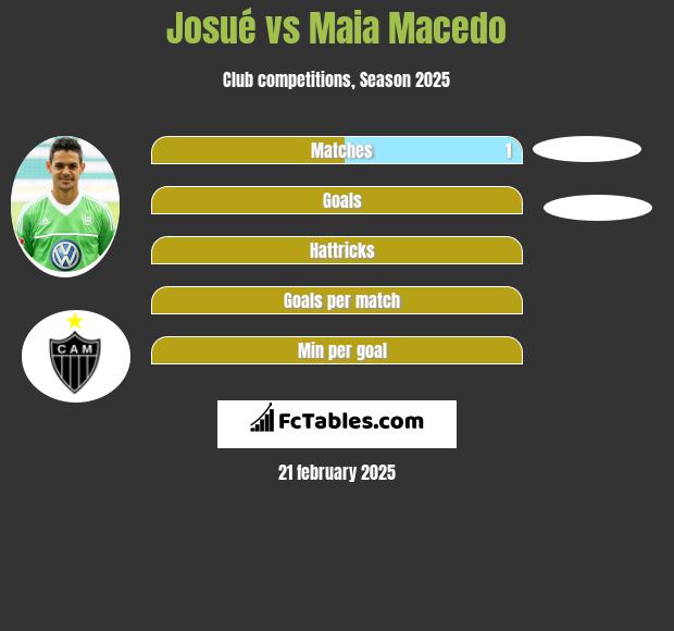 Josue vs Maia Macedo h2h player stats