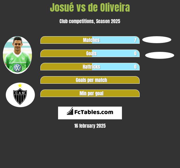 Josue vs de Oliveira h2h player stats