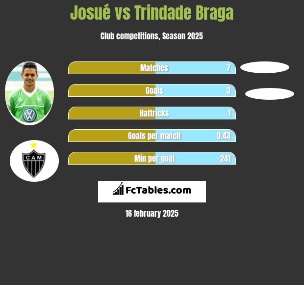 Josue vs Trindade Braga h2h player stats