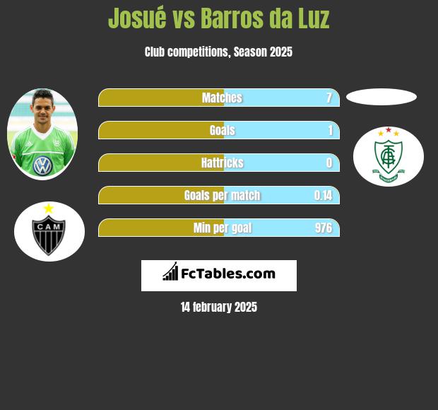 Josue vs Barros da Luz h2h player stats