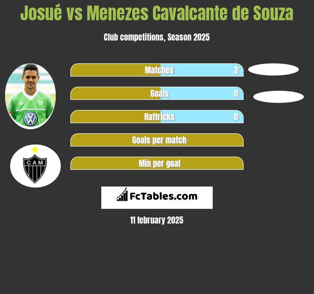 Josue vs Menezes Cavalcante de Souza h2h player stats