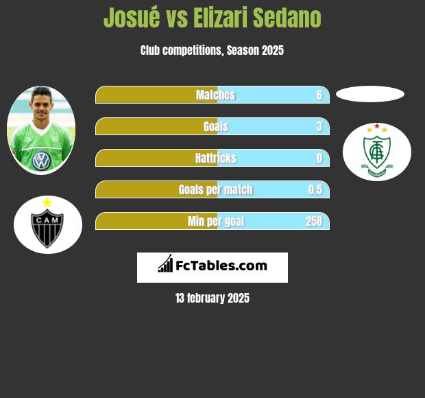 Josue vs Elizari Sedano h2h player stats