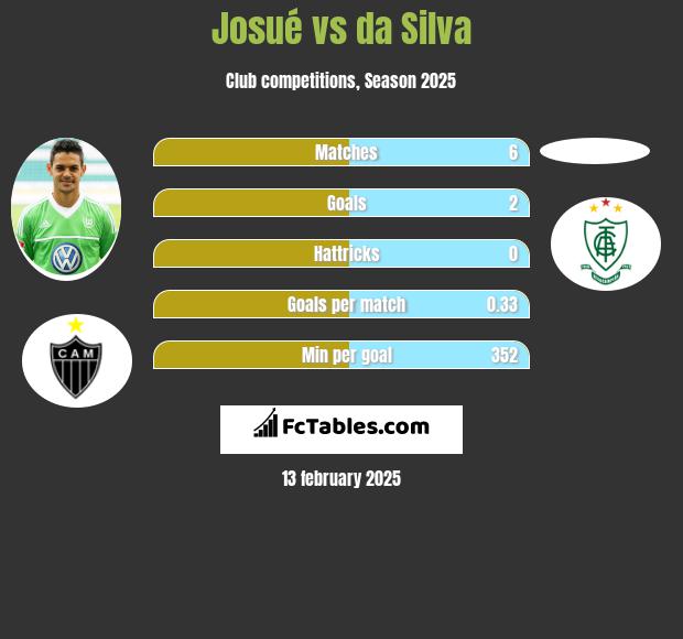 Josué vs da Silva h2h player stats