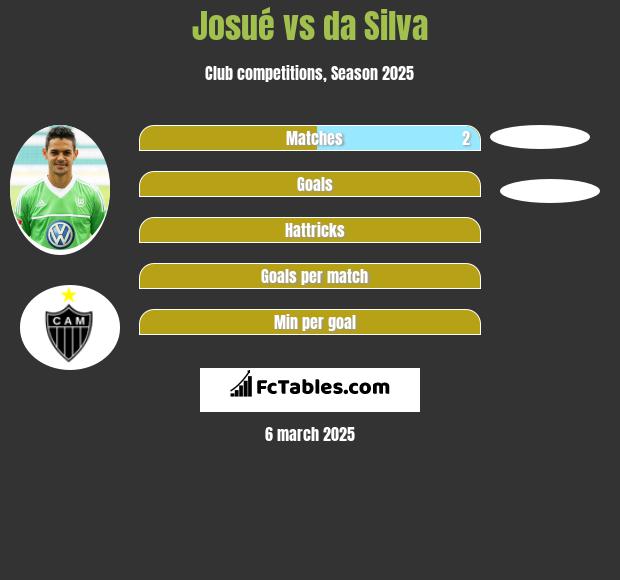 Josué vs da Silva h2h player stats