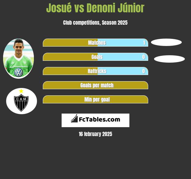 Josue vs Denoni Júnior h2h player stats