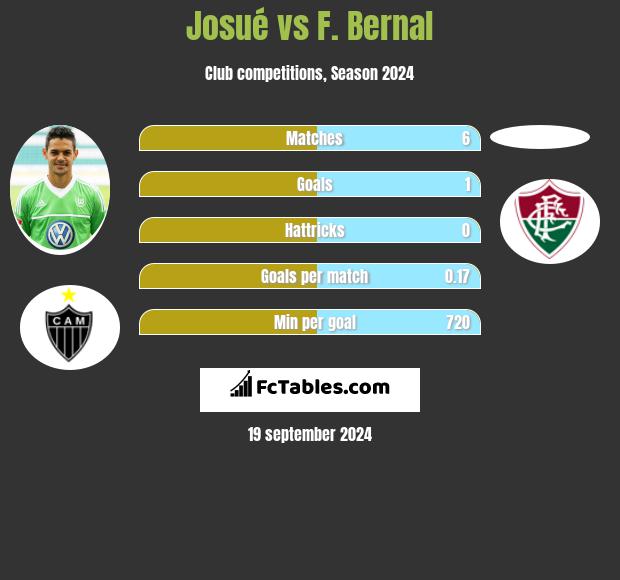 Josué vs F. Bernal h2h player stats