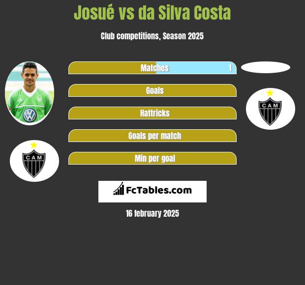 Josue vs da Silva Costa h2h player stats