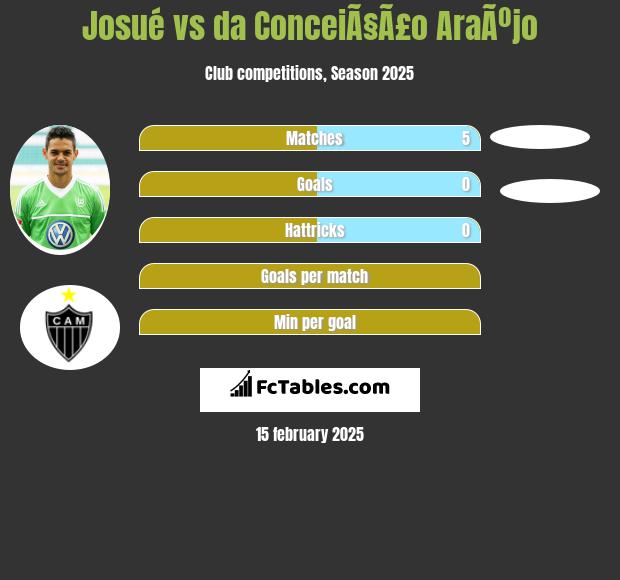 Josue vs da ConceiÃ§Ã£o AraÃºjo h2h player stats