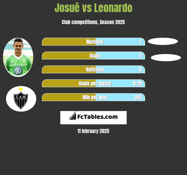 Josue vs Leonardo h2h player stats