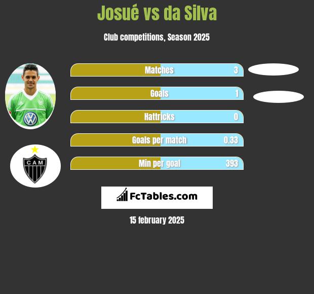 Josue vs da Silva h2h player stats