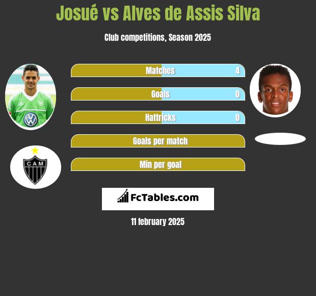 Josue vs Alves de Assis Silva h2h player stats