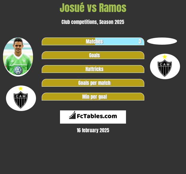 Josue vs Ramos h2h player stats