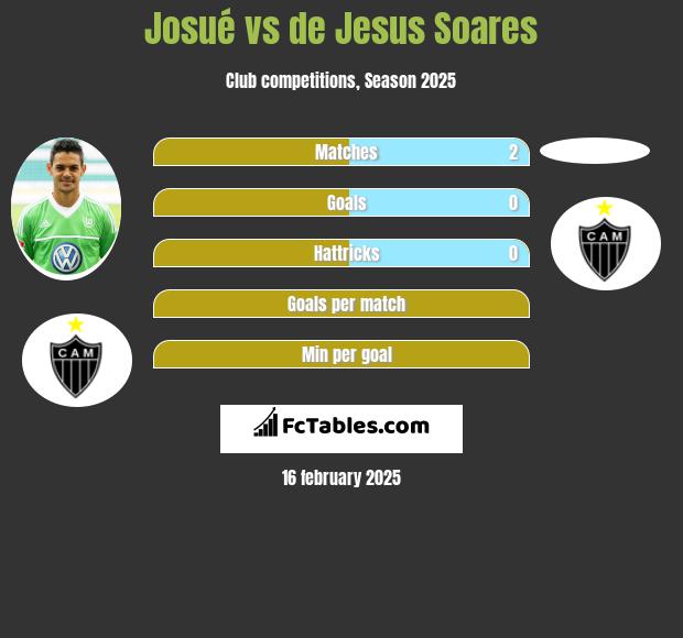 Josue vs de Jesus Soares h2h player stats