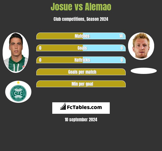 Josue vs Alemao h2h player stats