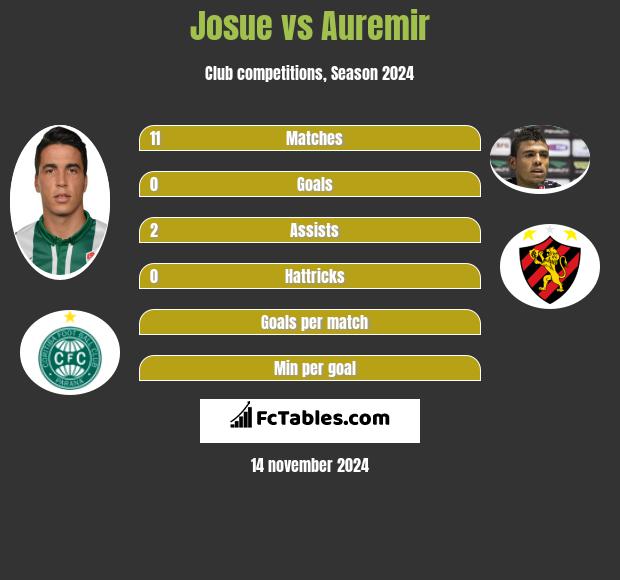 Josue vs Auremir h2h player stats