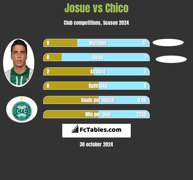 Josue vs Chico h2h player stats