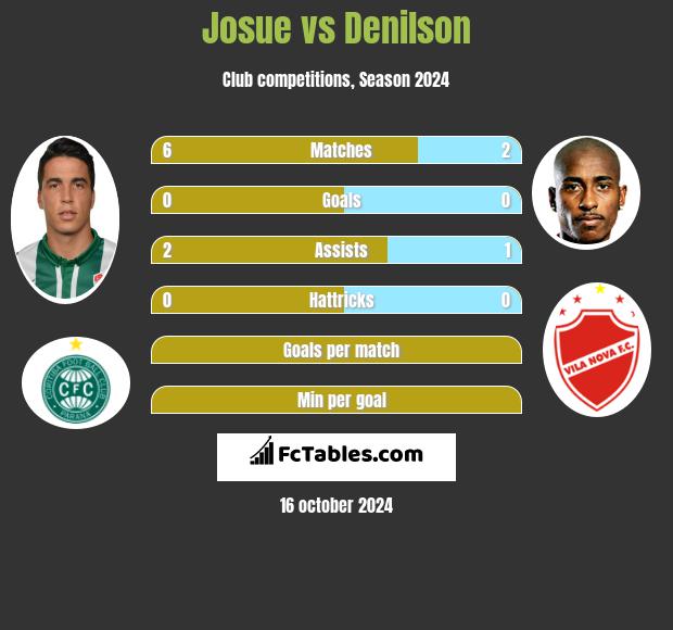 Josue vs Denilson h2h player stats