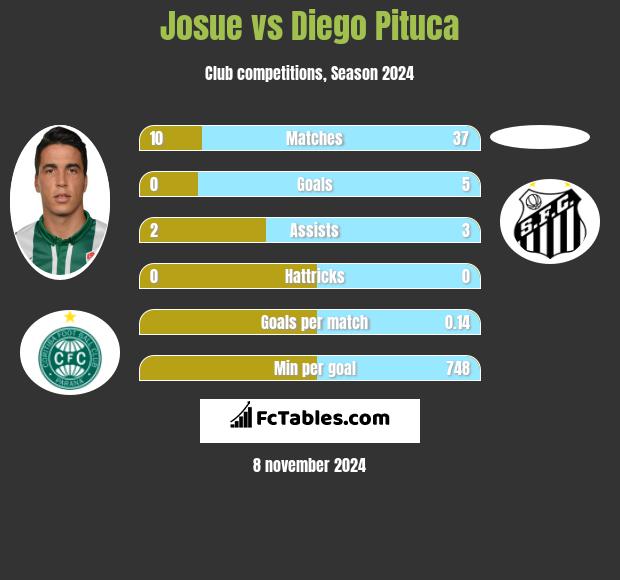 Josue vs Diego Pituca h2h player stats