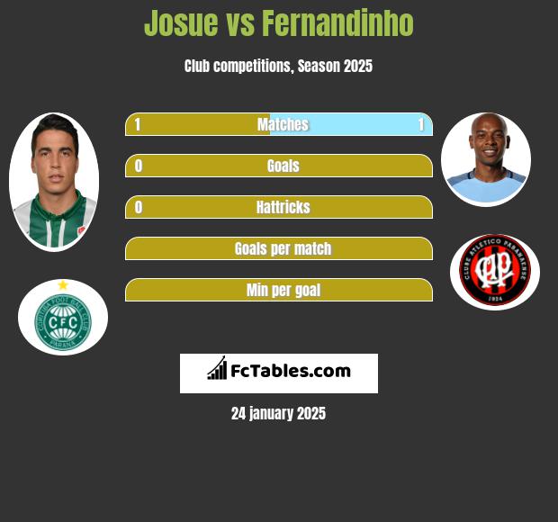 Josue vs Fernandinho h2h player stats