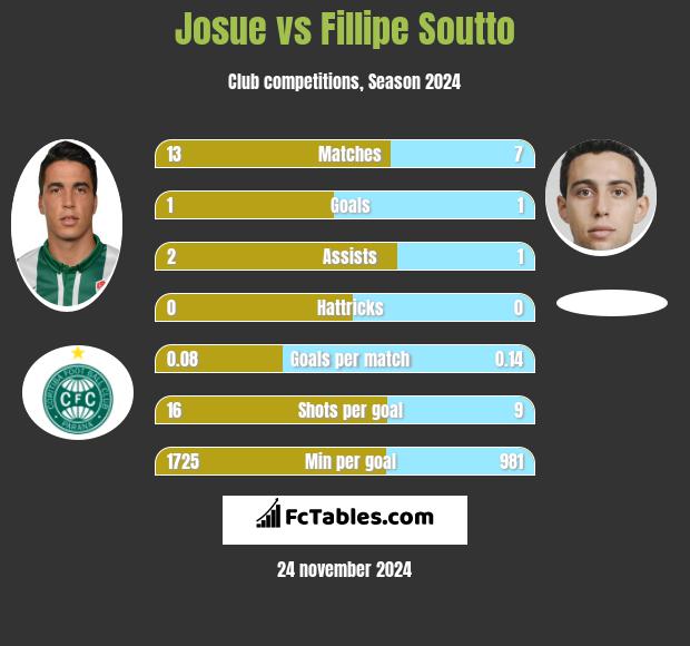 Josue vs Fillipe Soutto h2h player stats