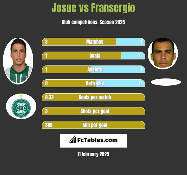 Josue vs Fransergio h2h player stats