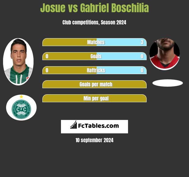 Josue vs Gabriel Boschilia h2h player stats